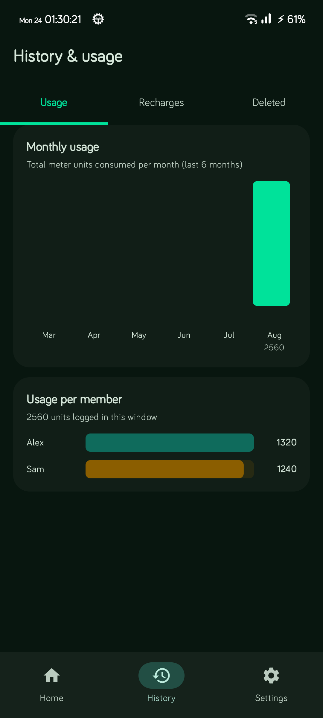 Usage history charts